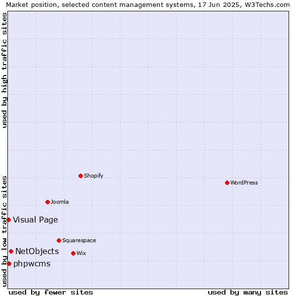 Market position of NetObjects vs. phpwcms vs. Visual Page