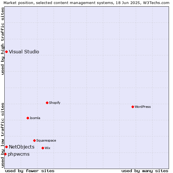 Market position of Visual Studio vs. NetObjects vs. phpwcms