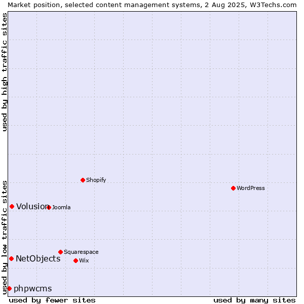 Market position of Volusion vs. NetObjects vs. phpwcms
