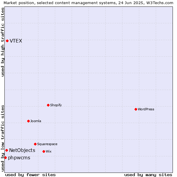 Market position of VTEX vs. NetObjects vs. phpwcms