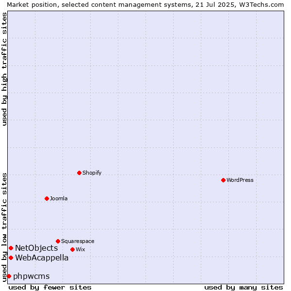 Market position of WebAcappella vs. NetObjects vs. phpwcms