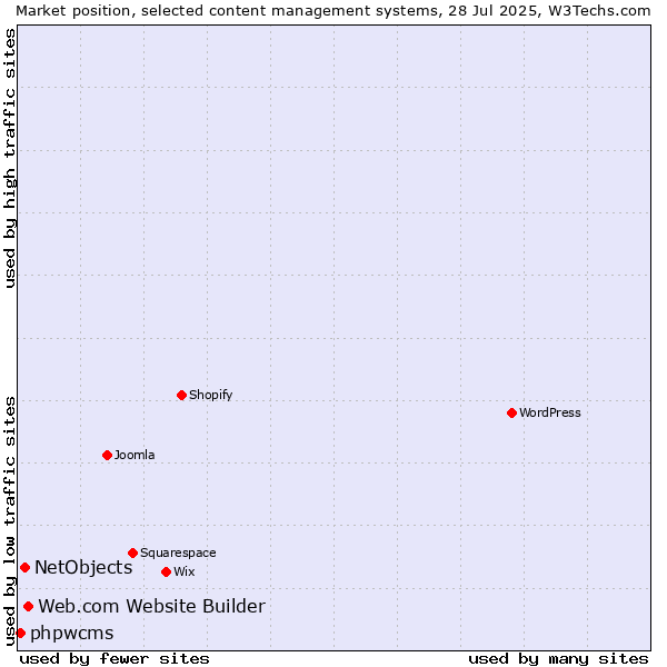 Market position of Web.com Website Builder vs. NetObjects vs. phpwcms