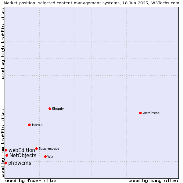 Market position of NetObjects vs. webEdition vs. phpwcms