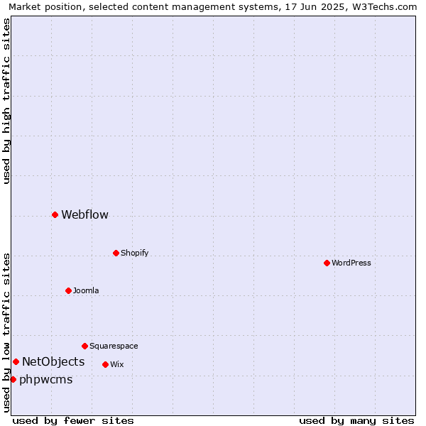 Market position of Webflow vs. NetObjects vs. phpwcms