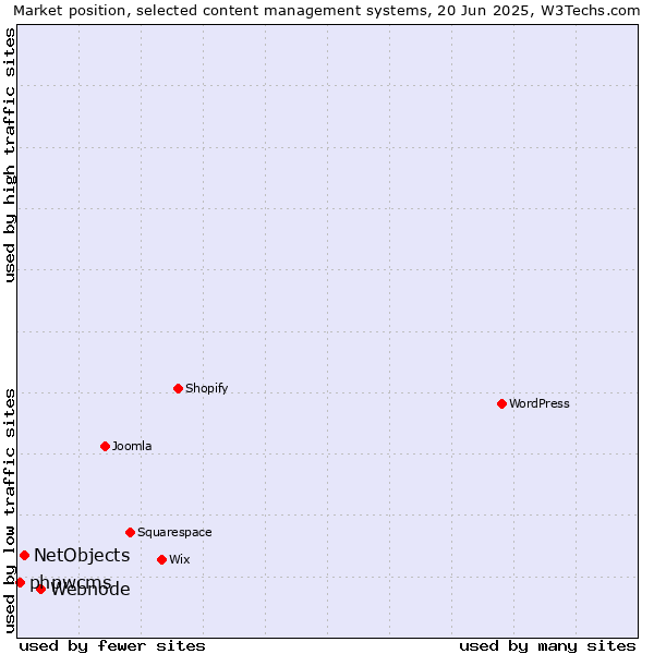 Market position of Webnode vs. NetObjects vs. phpwcms