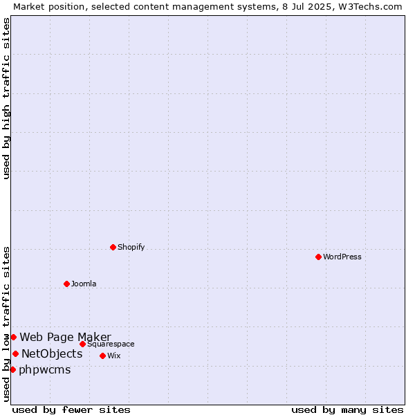 Market position of NetObjects vs. Web Page Maker vs. phpwcms