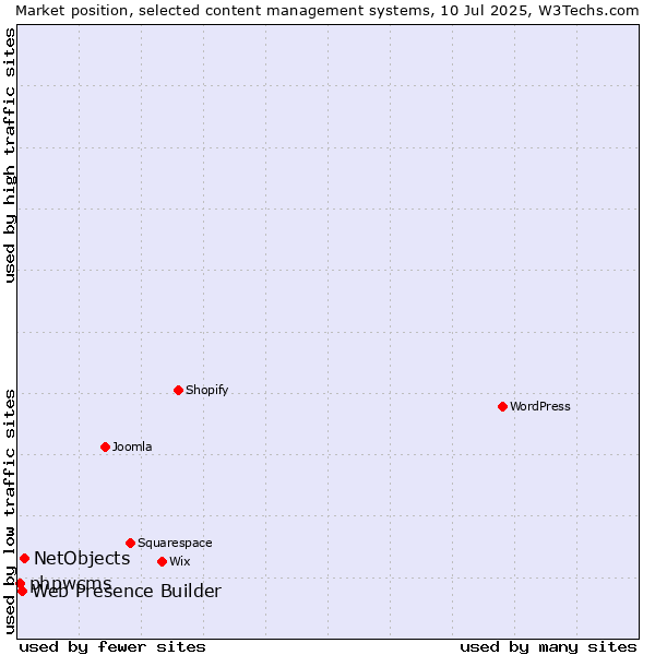 Market position of NetObjects vs. Web Presence Builder vs. phpwcms