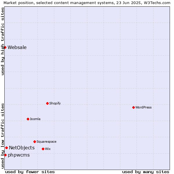 Market position of NetObjects vs. phpwcms vs. Websale