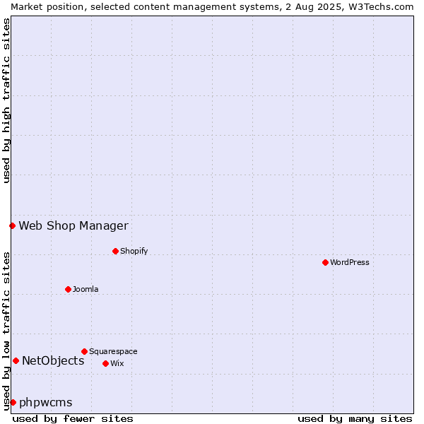 Market position of NetObjects vs. phpwcms vs. Web Shop Manager
