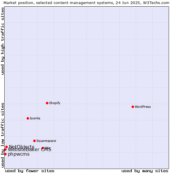 Market position of NetObjects vs. WebsiteBaker CMS vs. phpwcms