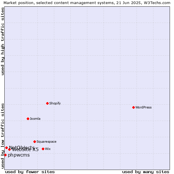 Market position of WebSite X5 vs. NetObjects vs. phpwcms