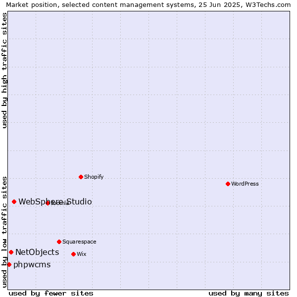 Market position of WebSphere Studio vs. NetObjects vs. phpwcms