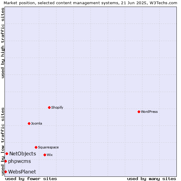 Market position of NetObjects vs. phpwcms vs. WebsPlanet