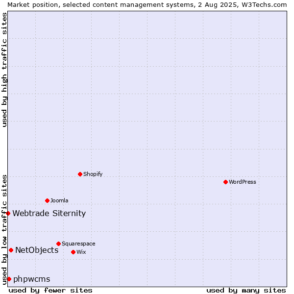 Market position of NetObjects vs. phpwcms vs. Webtrade Siternity