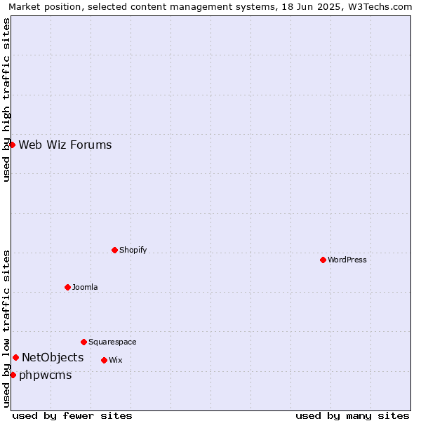 Market position of NetObjects vs. phpwcms vs. Web Wiz Forums