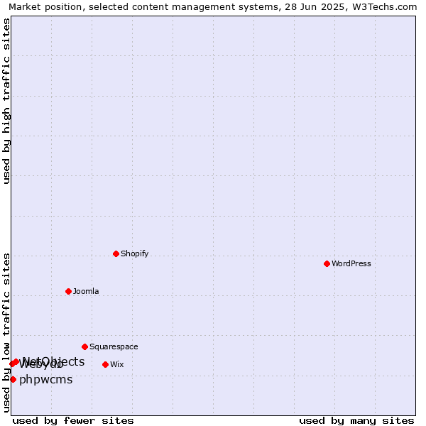 Market position of NetObjects vs. phpwcms vs. Webydo