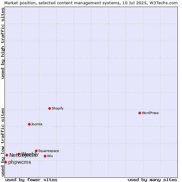 Market position of Weebly vs. NetObjects vs. phpwcms