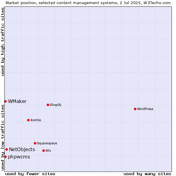 Market position of NetObjects vs. phpwcms vs. WMaker