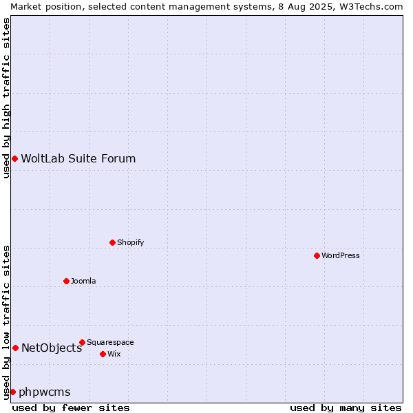 Market position of NetObjects vs. WoltLab Suite Forum vs. phpwcms