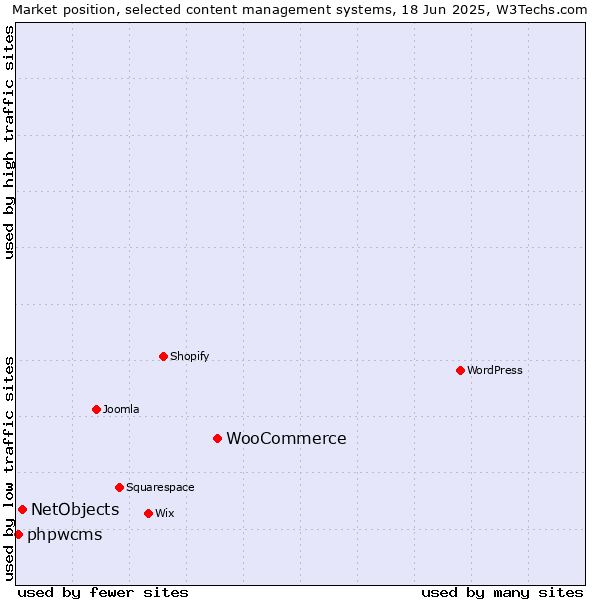 Market position of WooCommerce vs. NetObjects vs. phpwcms