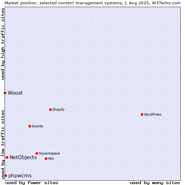 Market position of NetObjects vs. phpwcms vs. Woost