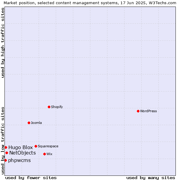 Market position of NetObjects vs. Hugo Blox vs. phpwcms
