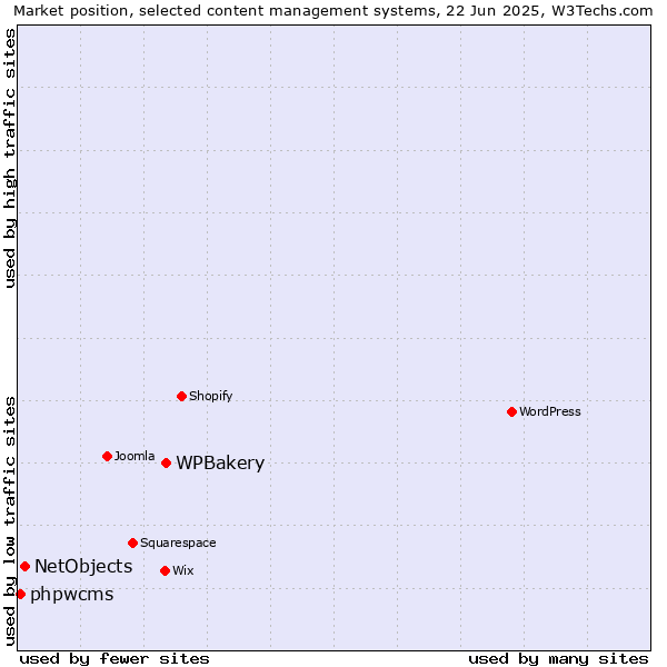 Market position of WPBakery vs. NetObjects vs. phpwcms