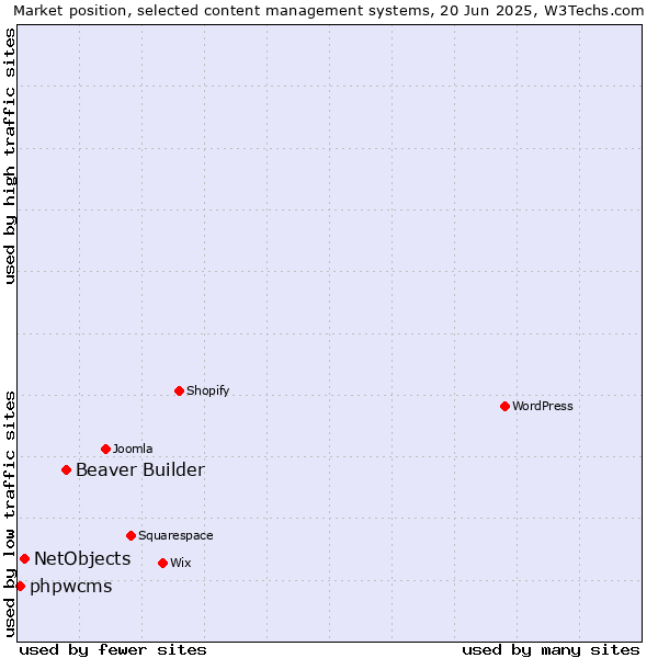 Market position of Beaver Builder vs. NetObjects vs. phpwcms
