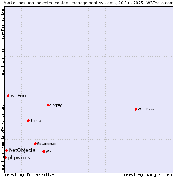 Market position of wpForo vs. NetObjects vs. phpwcms