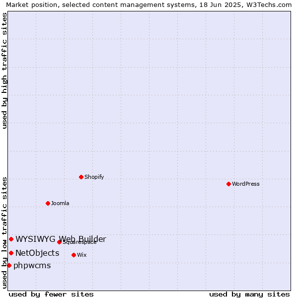 Market position of NetObjects vs. WYSIWYG Web Builder vs. phpwcms