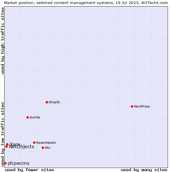 Market position of Xara vs. NetObjects vs. phpwcms