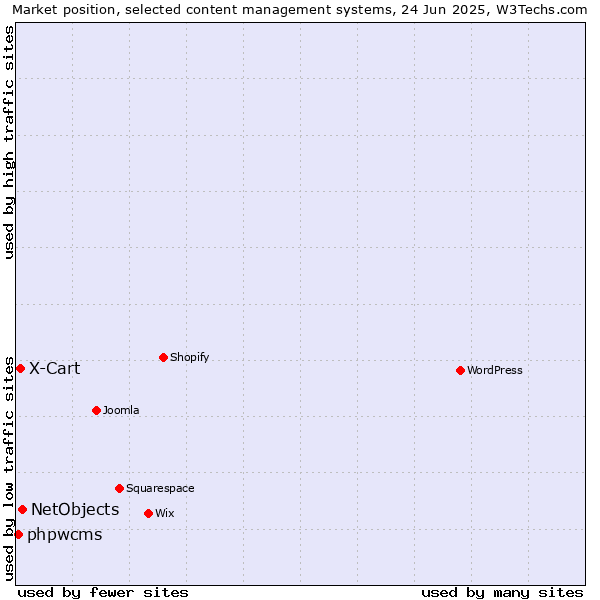Market position of NetObjects vs. X-Cart vs. phpwcms