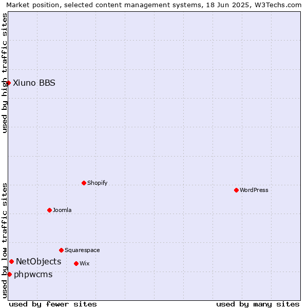 Market position of NetObjects vs. phpwcms vs. Xiuno BBS