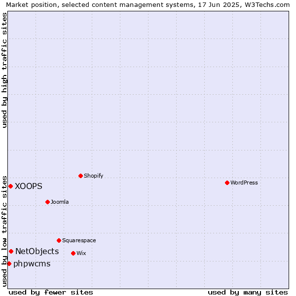 Market position of NetObjects vs. XOOPS vs. phpwcms