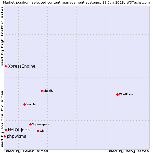 Market position of XpressEngine vs. NetObjects vs. phpwcms