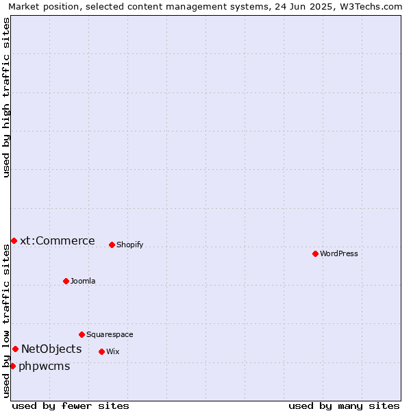 Market position of NetObjects vs. xt:Commerce vs. phpwcms