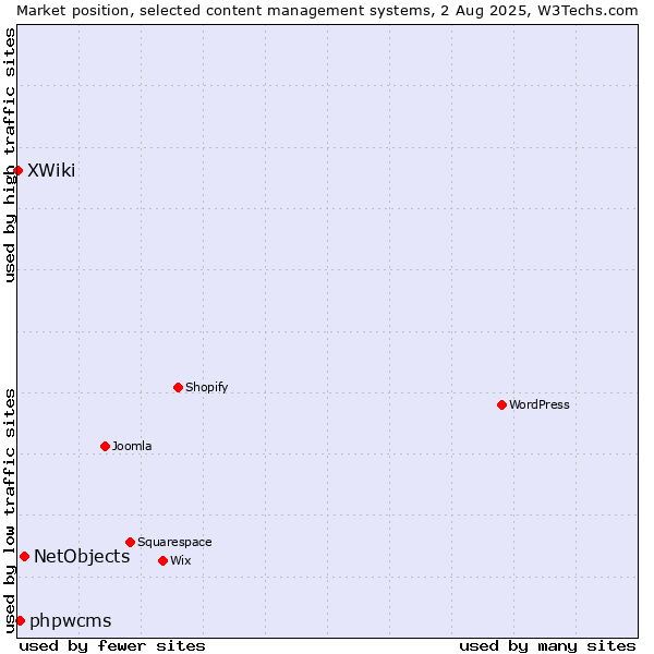 Market position of NetObjects vs. phpwcms vs. XWiki