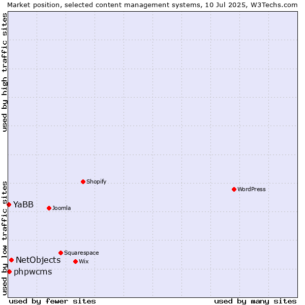 Market position of NetObjects vs. phpwcms vs. YaBB