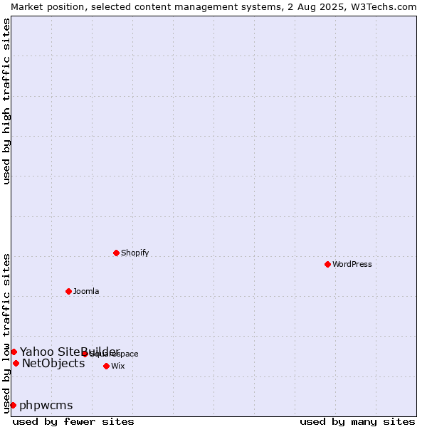 Market position of NetObjects vs. Yahoo SiteBuilder vs. phpwcms