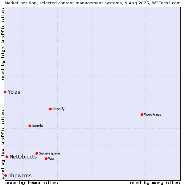 Market position of NetObjects vs. phpwcms vs. Yclas