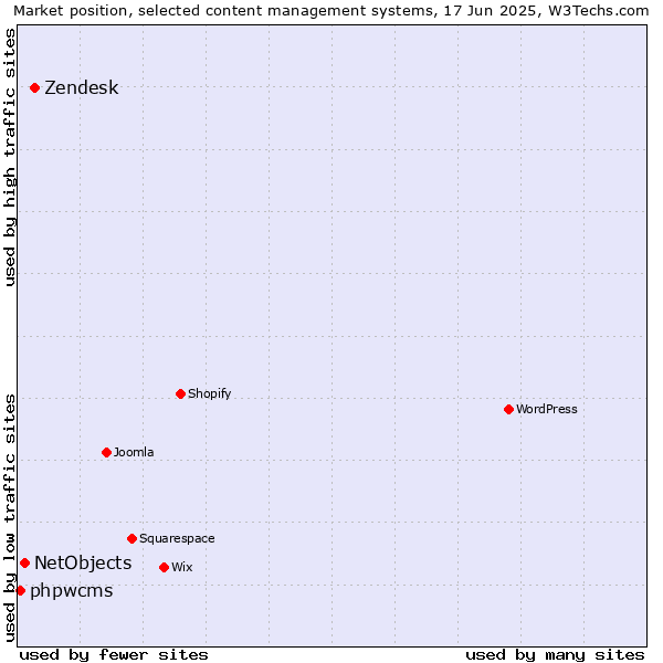 Market position of Zendesk vs. NetObjects vs. phpwcms