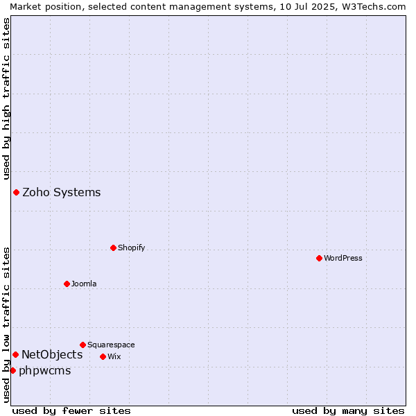 Market position of Zoho Systems vs. NetObjects vs. phpwcms