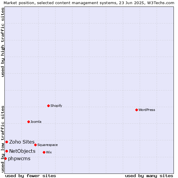 Market position of NetObjects vs. Zoho Sites vs. phpwcms