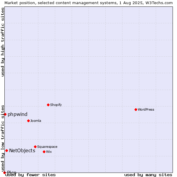 Market position of NetObjects vs. phpwind vs. Pico