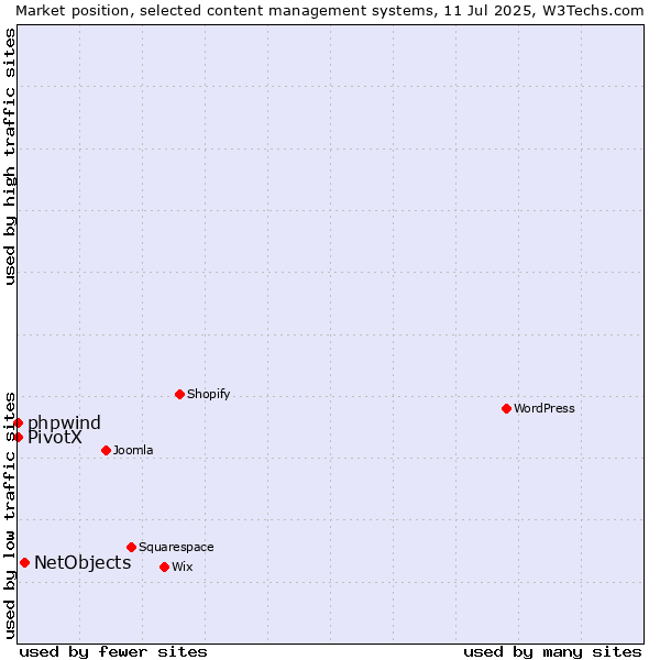 Market position of NetObjects vs. phpwind vs. PivotX