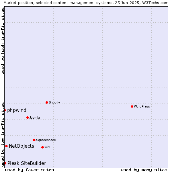 Market position of NetObjects vs. Plesk SiteBuilder vs. phpwind