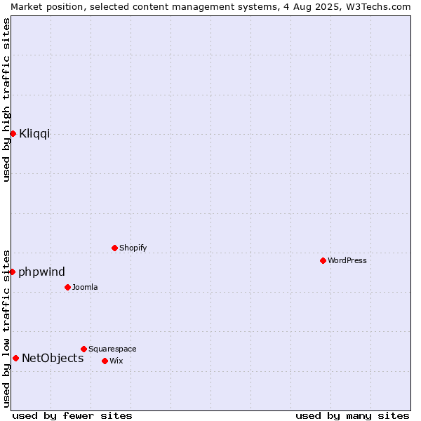 Market position of NetObjects vs. Kliqqi vs. phpwind