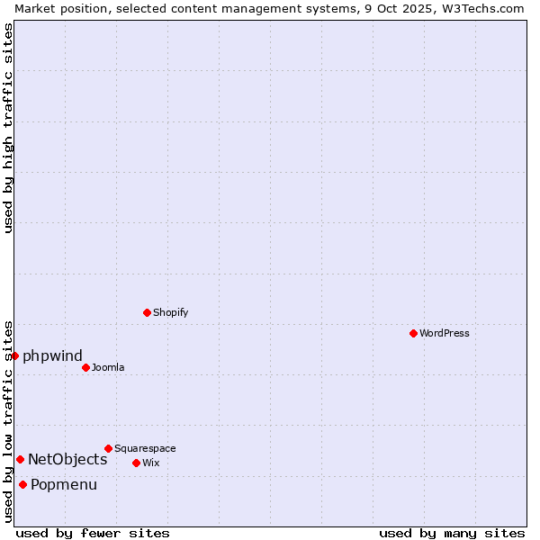 Market position of Popmenu vs. NetObjects vs. phpwind