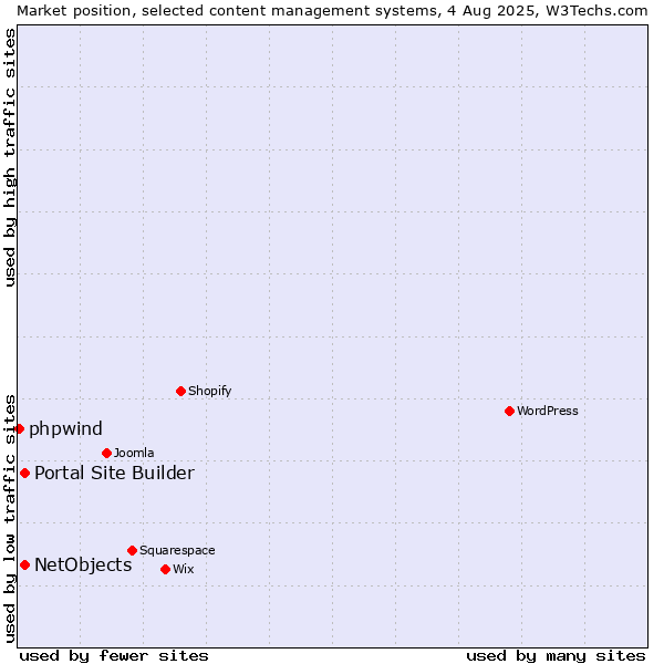 Market position of Portal Site Builder vs. NetObjects vs. phpwind