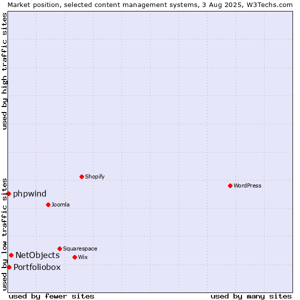 Market position of NetObjects vs. Portfoliobox vs. phpwind